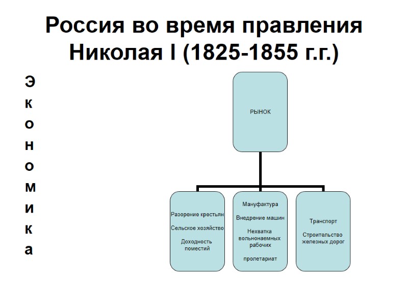 Россия во время правления Николая l (1825-1855 г.г.) Э к о н о м